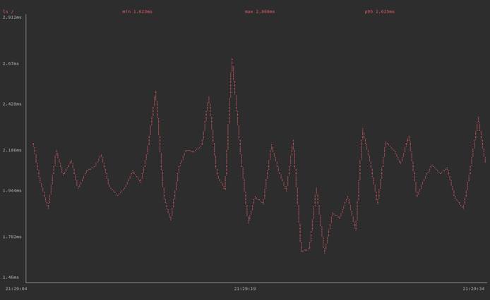 gping graphing execution time for the ’ls /’ command gping graphing execution time for the ’ls /’ command