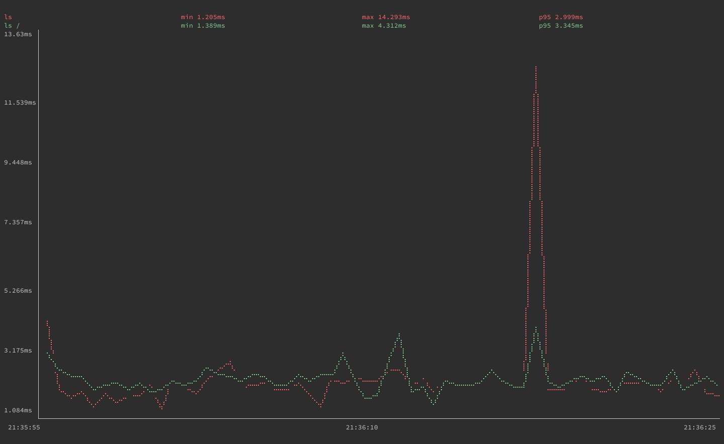 gping graphing execution times for the ’ls’ ’ls /’ commands gping graphing execution times for the ’ls’ ’ls /’ commands