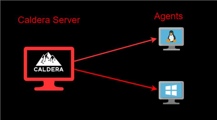 Caldera server and agents diagram Caldera server and agents diagram