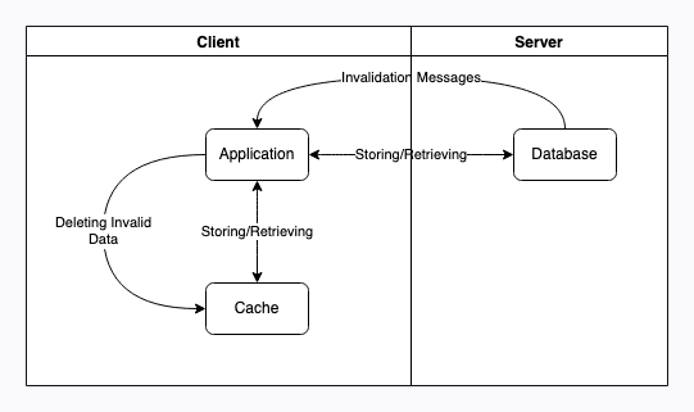 Diagram of a server-assisted client-side caching architecture Diagram of a server-assisted client-side caching architecture