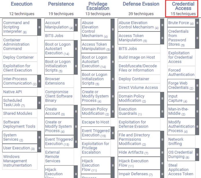 MITRE ATT&CK credential access techniques MITRE ATT&CK credential access techniques