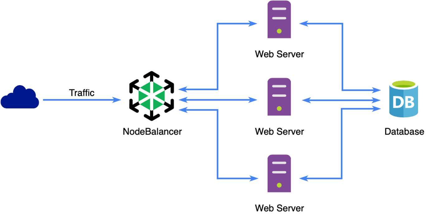 Highly Available Sever Flow with NodeBalancer Highly Available Sever Flow with NodeBalancer